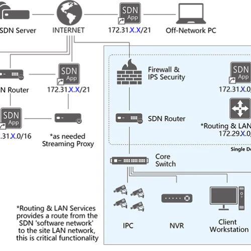 End-to-End SDN Solution_01